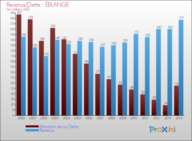 Evolution comparée de la dette et des revenus pour la commune de ÉBLANGE de 2000 à 2014 Comparaison de la dette et des revenus pour ÉBLANGE de 2000 à 2014