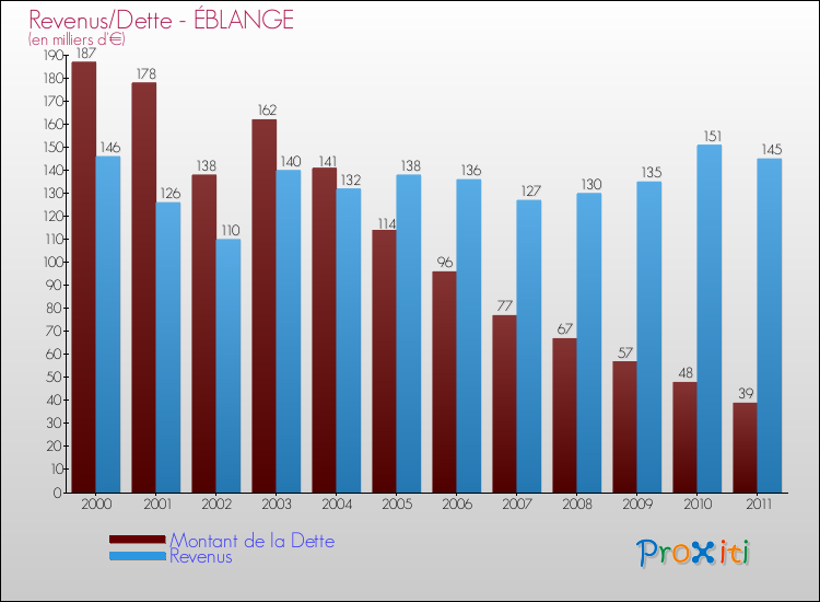 Evolution comparée de la dette et des revenus pour la commune de ÉBLANGE de 2000 à 2011 Comparaison de la dette et des revenus pour ÉBLANGE de 2000 à 2011