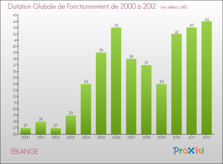 Evolution du montant de la Dotation Globale de Fonctionnement pour la commune de ÉBLANGE de 2000 à 2012 Evolution du montant de la Dotation Globale de Fonctionnement pour ÉBLANGE de 2000 à 2012