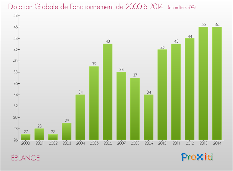Evolution du montant de la Dotation Globale de Fonctionnement pour la commune de ÉBLANGE de 2000 à 2014 Evolution du montant de la Dotation Globale de Fonctionnement pour ÉBLANGE de 2000 à 2014