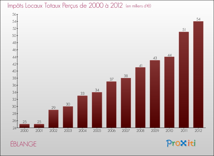Evolution des Impôts Locaux pour la commune de ÉBLANGE de 2000 à 2012 Evolution des Impôts Locaux pour ÉBLANGE de 2000 à 2012
