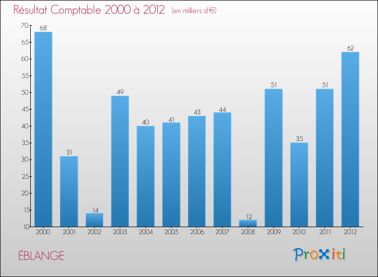 Evolution du résultat comptable pour la commune de ÉBLANGE de 2000 à 2012 Evolution du résultat comptable pour ÉBLANGE de 2000 à 2012