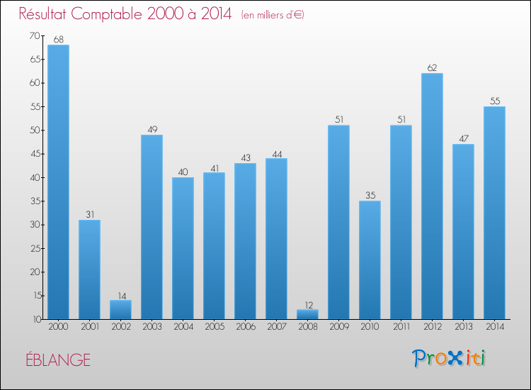 Evolution du résultat comptable pour la commune de ÉBLANGE de 2000 à 2014 Evolution du résultat comptable pour ÉBLANGE de 2000 à 2014