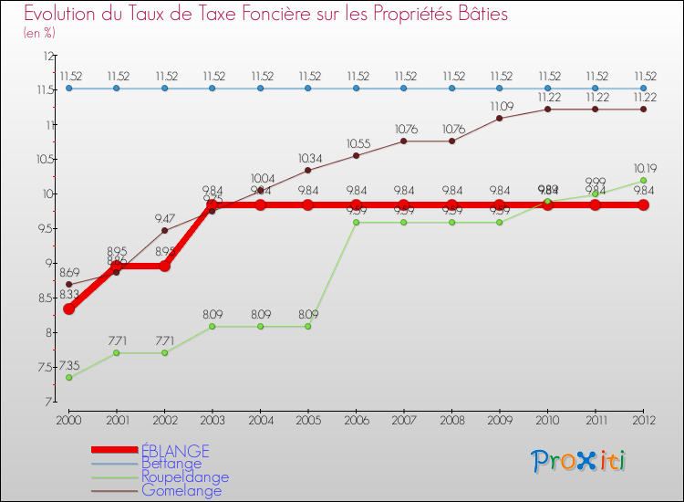 Evolution du taux de la taxe foncière sur le bati pour ÉBLANGE et les communes proches de 2000 à 2012 Comparaison des taux de taxe foncière sur le bati pour ÉBLANGE et les communes voisines de 2000 à 2012