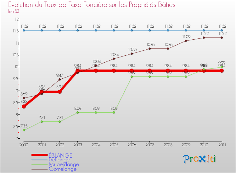 Evolution du taux de la taxe foncière sur le bati pour ÉBLANGE et les communes proches Comparaison des taux de taxe foncière sur le bati pour ÉBLANGE et les communes voisines