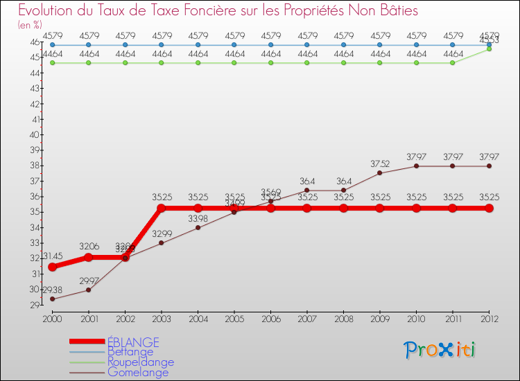 Evolution du taux de la taxe foncière sur les immeubles et terrains non batis pour ÉBLANGE et les communes proches de 2000 à 2012 Comparaison des taux de la taxe foncière sur les immeubles et terrains non batis pour ÉBLANGE et les communes voisines de 2000 à 2012
