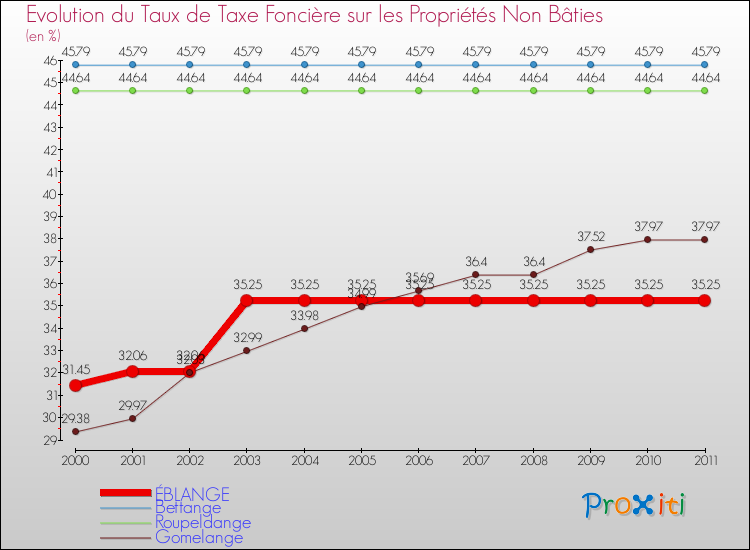 Evolution du taux de la taxe foncière sur les immeubles et terrains non batis pour ÉBLANGE et les communes proches Comparaison des taux de la taxe foncière sur les immeubles et terrains non batis pour ÉBLANGE et les communes voisines
