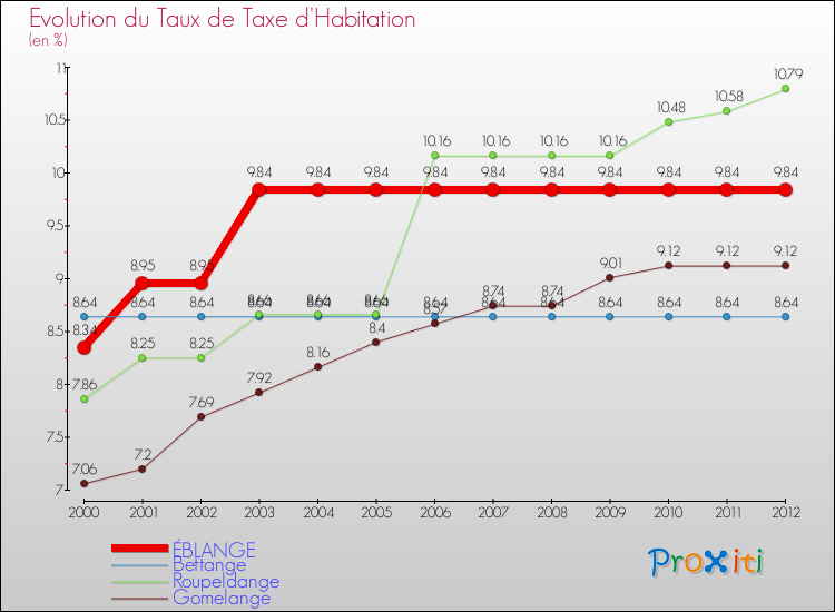 Evolution du taux de la taxe d'habitation pour ÉBLANGE et les communes proches Comparaison des taux de la taxe d'habitation pour ÉBLANGE et les communes voisines