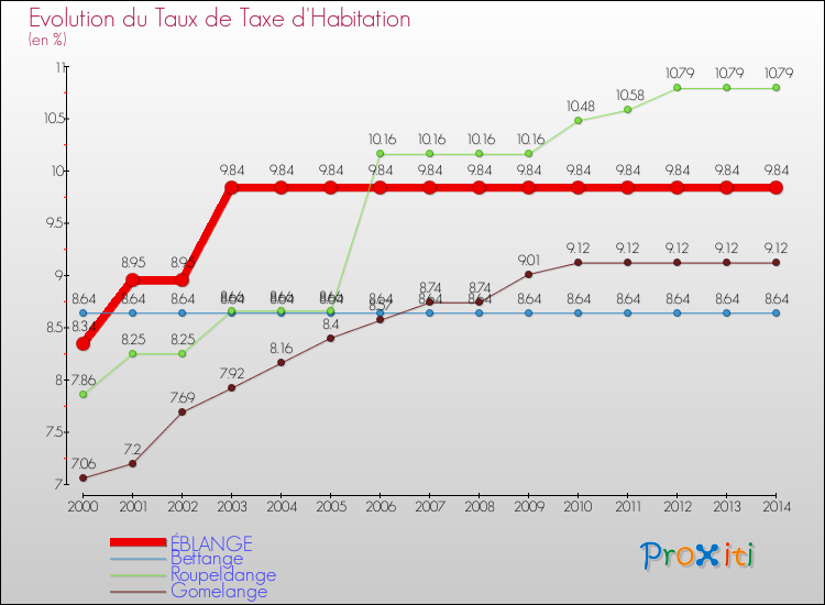 Evolution du taux de la taxe d'habitation pour ÉBLANGE et les communes proches de 2000 à 2014 Comparaison des taux de la taxe d'habitation pour ÉBLANGE et les communes voisines de 2000 à 2014