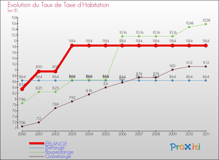 Evolution du taux de la taxe d'habitation pour ÉBLANGE et les communes proches Comparaison des taux de la taxe d'habitation pour ÉBLANGE et les communes voisines