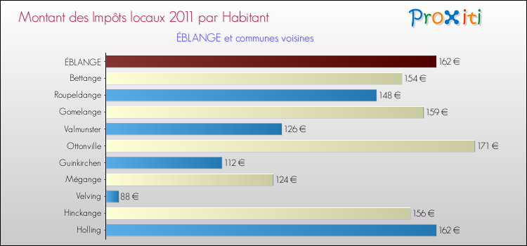 Montant des impôts locaux par Habitant pour ÉBLANGE et les communes proches Comparaison des impôts locaux par habitant pour ÉBLANGE et les communes voisines