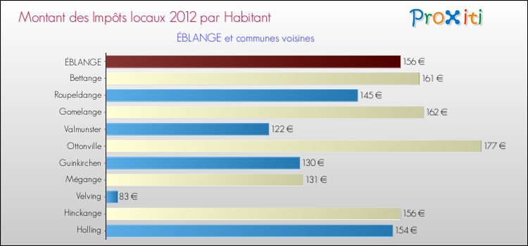 Montant des impôts locaux par Habitant pour ÉBLANGE et les communes proches Comparaison des impôts locaux par habitant pour ÉBLANGE et les communes voisines