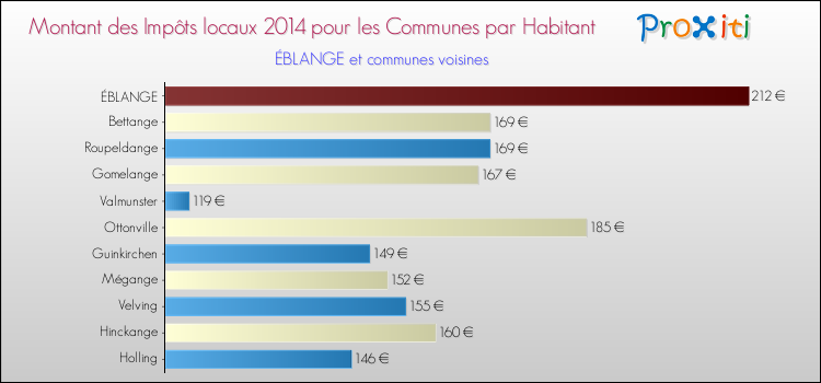 Montant des impôts locaux par Habitant pour ÉBLANGE et les communes proches en 2014 Comparaison des impôts locaux par habitant pour ÉBLANGE et les communes voisines en 2014