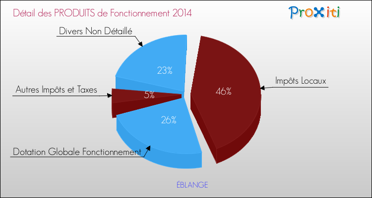 Décomposition du Budget de Fonctionnement 2014 de la commune de ÉBLANGE Budget de Fonctionnement 2014 pour la commune de ÉBLANGE