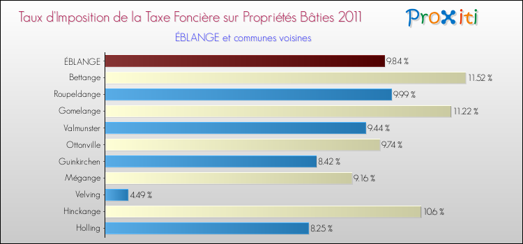 Taux d'imposition de la taxe foncière sur le bati 2011 pour ÉBLANGE et les communes proches Comparaison des taux d'imposition de la taxe foncière sur le bati 2011 pour ÉBLANGE et les communes voisines