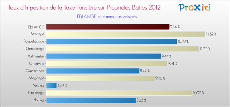 Taux d'imposition de la taxe foncière sur le bati 2012 pour ÉBLANGE et les communes proches Comparaison des taux d'imposition de la taxe foncière sur le bati 2012 pour ÉBLANGE et les communes voisines