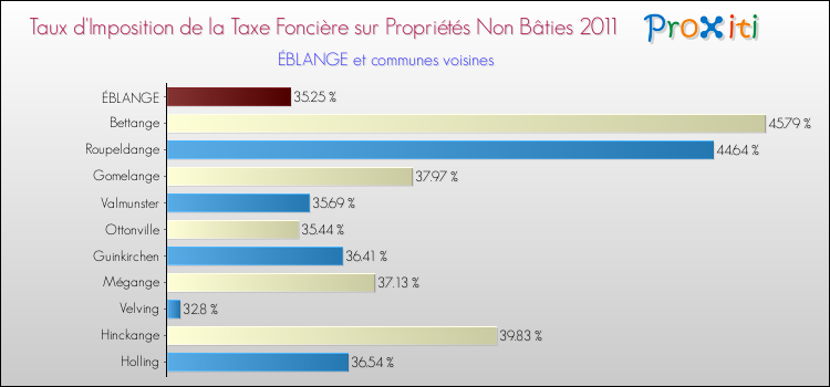Taux d'imposition de la taxe foncière sur les immeubles et terrains non batis 2011 pour ÉBLANGE et les communes proches Comparaison des taux d'imposition de la taxe foncière sur les immeubles et terrains non batis 2011 pour ÉBLANGE et les communes voisines