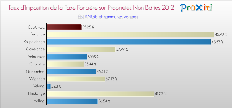 Taux d'imposition de la taxe foncière sur les immeubles et terrains non batis 2012 pour ÉBLANGE et les communes proches Comparaison des taux d'imposition de la taxe foncière sur les immeubles et terrains non batis 2012 pour ÉBLANGE et les communes voisines