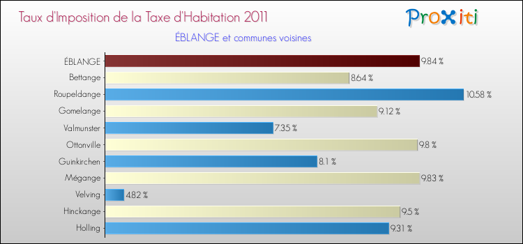 Taux d'imposition de la taxe d'habitation 2011 pour ÉBLANGE et les communes proches Comparaison des taux d'imposition de la taxe d'habitation 2011 pour ÉBLANGE et les communes voisines