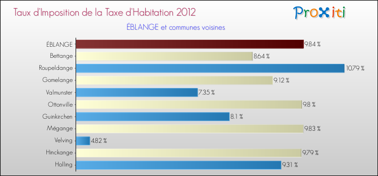 Taux d'imposition de la taxe d'habitation 2012 pour ÉBLANGE et les communes proches Comparaison des taux d'imposition de la taxe d'habitation 2012 pour ÉBLANGE et les communes voisines