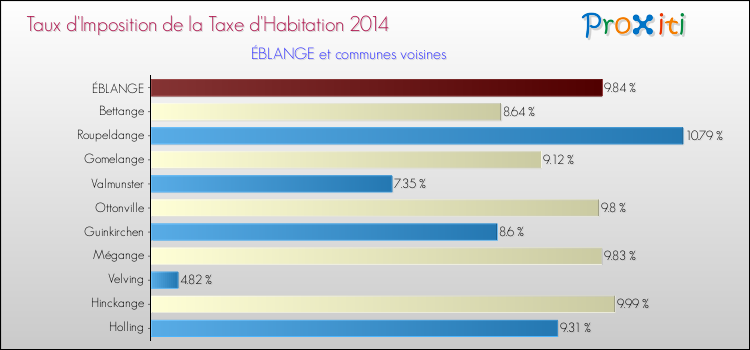 Taux d'imposition de la taxe d'habitation 2014 pour ÉBLANGE et les communes proches Comparaison des taux d'imposition de la taxe d'habitation 2014 pour ÉBLANGE et les communes voisines