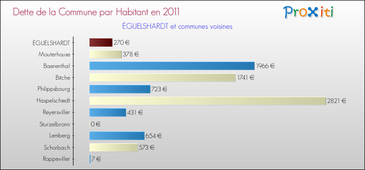 Dette par habitant de la commune en 2011 pour ÉGUELSHARDT et les communes proches Comparaison de la dette par habitant de la commune en 2011 pour ÉGUELSHARDT et les communes voisines