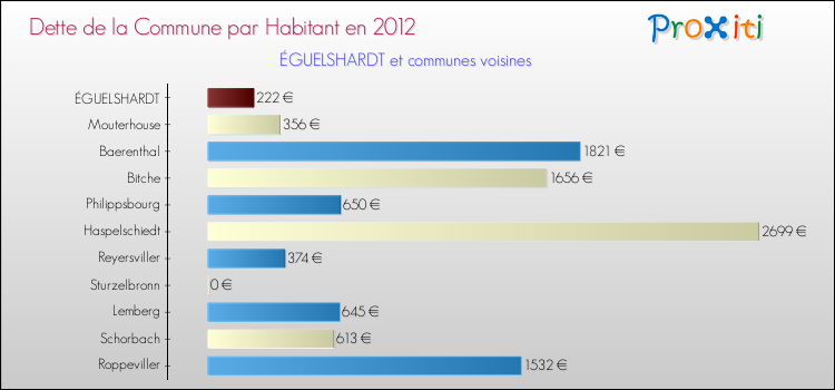 Dette par habitant de la commune en 2012 pour ÉGUELSHARDT et les communes proches Comparaison de la dette par habitant de la commune en 2012 pour ÉGUELSHARDT et les communes voisines