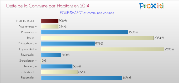 Dette par habitant de la commune en 2014 pour ÉGUELSHARDT et les communes proches Comparaison de la dette par habitant de la commune en 2014 pour ÉGUELSHARDT et les communes voisines