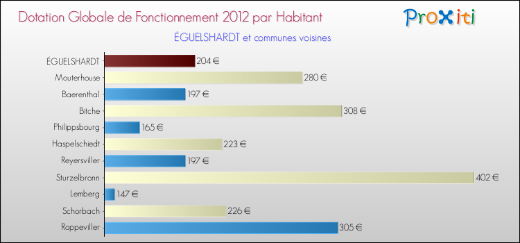 Montant des dotations globales de fonctionnement DGF par Habitant pour ÉGUELSHARDT et les communes proches Comparaison des des dotations globales de fonctionnement DGF par habitant pour ÉGUELSHARDT et les communes voisines