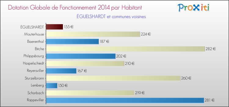 Montant des dotations globales de fonctionnement DGF par Habitant pour ÉGUELSHARDT et les communes proches en 2014. Comparaison des des dotations globales de fonctionnement DGF par habitant pour ÉGUELSHARDT et les communes voisines en 2014.