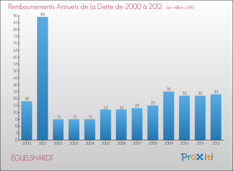 Evolution de l'annuité de la dette pour la commune de ÉGUELSHARDT de 2000 à 2012 Annuités de la dette pour ÉGUELSHARDT de 2000 à 2012