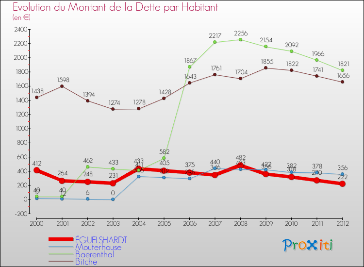 Evolution de la dette par habitant pour la commune de ÉGUELSHARDT et les communes proches de 2000 à 2012 Comparaison de la dette par habitant pour ÉGUELSHARDT et les communes voisines de 2000 à 2012