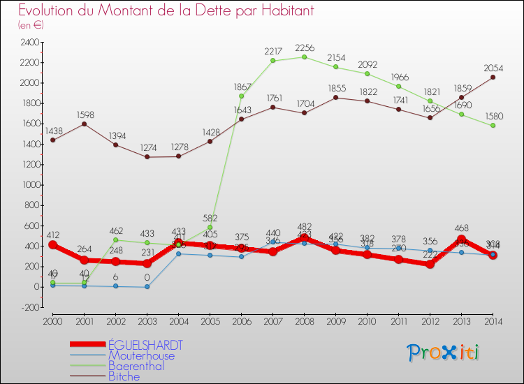 Evolution de la dette par habitant pour la commune de ÉGUELSHARDT et les communes proches de 2000 à 2014 Comparaison de la dette par habitant pour ÉGUELSHARDT et les communes voisines de 2000 à 2014