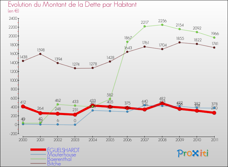 Evolution de la dette par habitant pour la commune de ÉGUELSHARDT et les communes proches Comparaison de la dette par habitant pour ÉGUELSHARDT et les communes voisines