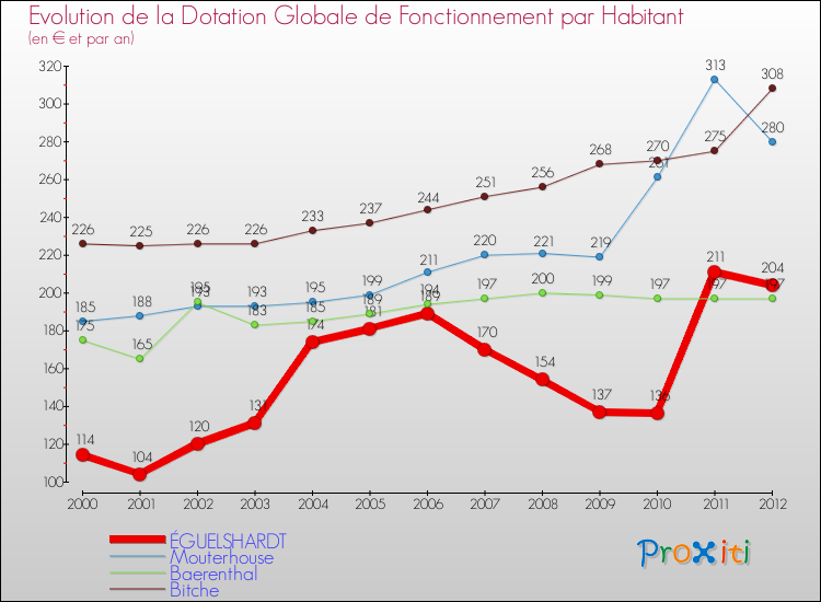 Evolution et montant de la dotation globale de fonctionnement par Habitant pour ÉGUELSHARDT et les communes proches Comparaison des dotations globales de fonctionnement par habitant pour ÉGUELSHARDT et les communes voisines