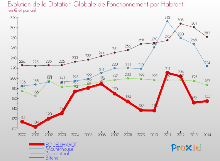 Evolution et montant de la dotation globale de fonctionnement par Habitant pour ÉGUELSHARDT et les communes proches de 2000 à 2014. Comparaison des dotations globales de fonctionnement par habitant pour ÉGUELSHARDT et les communes voisines de 2000 à 2014.