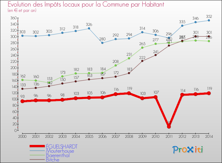 Evolution et montant des impôts locaux par Habitant pour ÉGUELSHARDT et les communes proches de 2000 à 2014 Comparaison des impôts locaux par habitant pour ÉGUELSHARDT et les communes voisines de 2000 à 2014