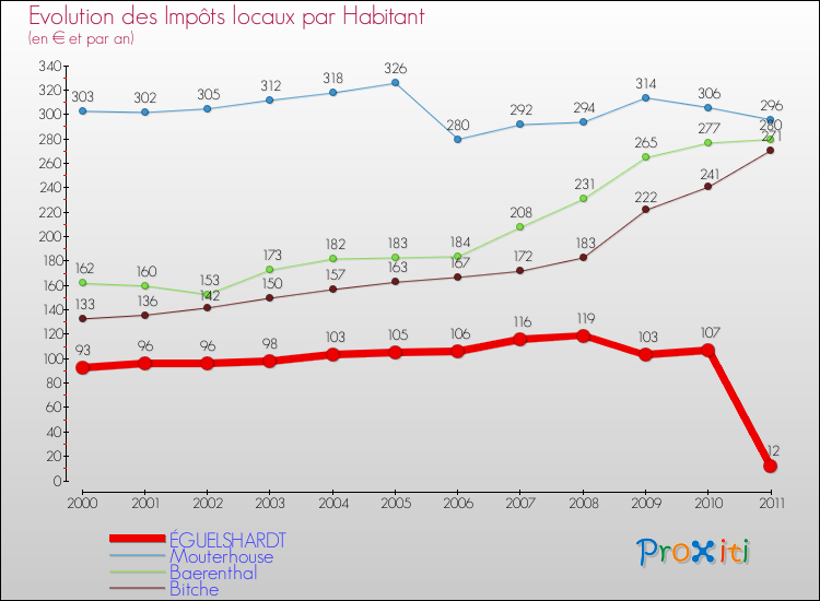 Evolution et montant des impôts locaux par Habitant pour ÉGUELSHARDT et les communes proches Comparaison des impôts locaux par habitant pour ÉGUELSHARDT et les communes voisines