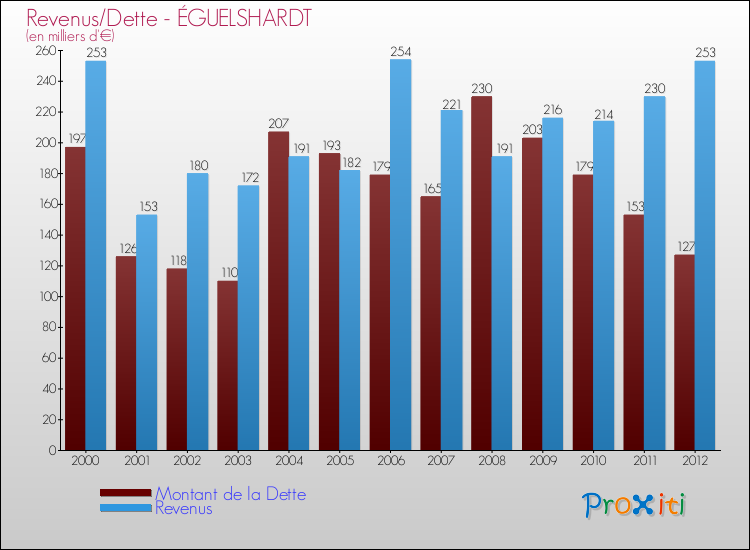 Evolution comparée de la dette et des revenus pour la commune de ÉGUELSHARDT de 2000 à 2012 Comparaison de la dette et des revenus pour ÉGUELSHARDT de 2000 à 2012