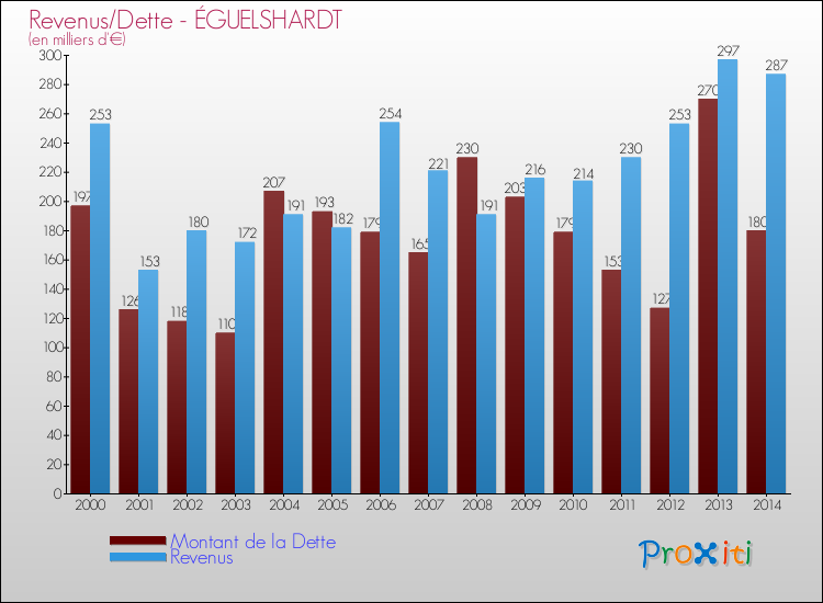 Evolution comparée de la dette et des revenus pour la commune de ÉGUELSHARDT de 2000 à 2014 Comparaison de la dette et des revenus pour ÉGUELSHARDT de 2000 à 2014