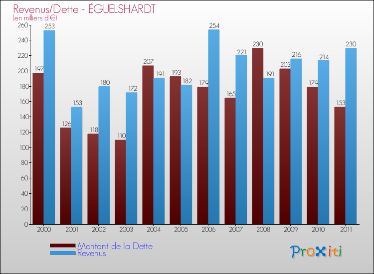 Evolution comparée de la dette et des revenus pour la commune de ÉGUELSHARDT de 2000 à 2011 Comparaison de la dette et des revenus pour ÉGUELSHARDT de 2000 à 2011