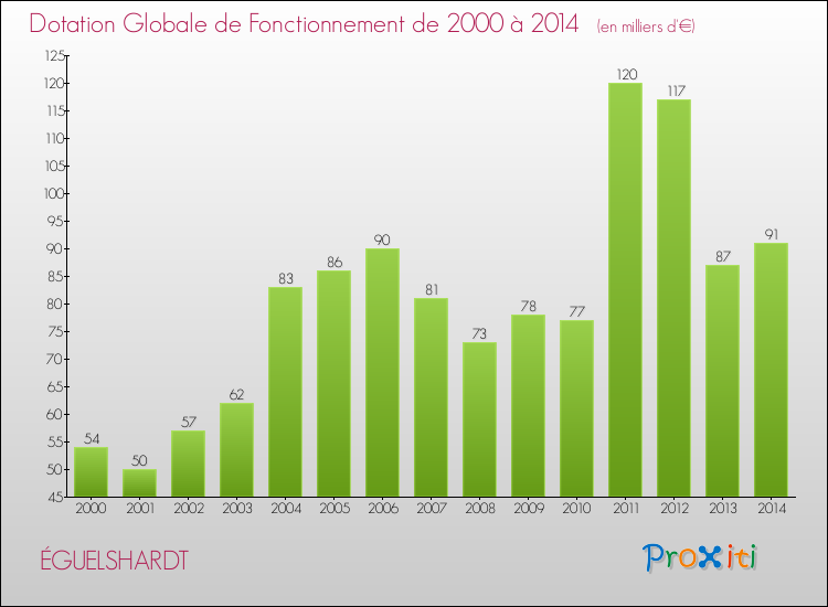Evolution du montant de la Dotation Globale de Fonctionnement pour la commune de ÉGUELSHARDT de 2000 à 2014 Evolution du montant de la Dotation Globale de Fonctionnement pour ÉGUELSHARDT de 2000 à 2014