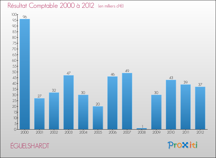 Evolution du résultat comptable pour la commune de ÉGUELSHARDT de 2000 à 2012 Evolution du résultat comptable pour ÉGUELSHARDT de 2000 à 2012