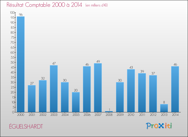 Evolution du résultat comptable pour la commune de ÉGUELSHARDT de 2000 à 2014 Evolution du résultat comptable pour ÉGUELSHARDT de 2000 à 2014