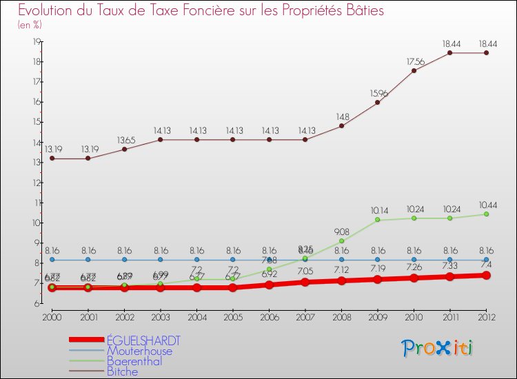 Evolution du taux de la taxe foncière sur le bati pour ÉGUELSHARDT et les communes proches de 2000 à 2012 Comparaison des taux de taxe foncière sur le bati pour ÉGUELSHARDT et les communes voisines de 2000 à 2012
