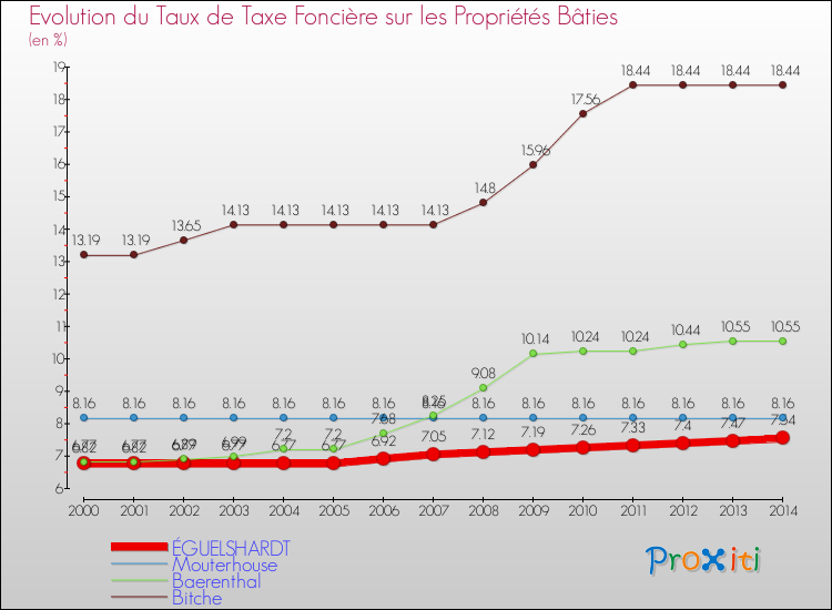 Evolution du taux de la taxe foncière sur le bati pour ÉGUELSHARDT et les communes proches de 2000 à 2014 Comparaison des taux de taxe foncière sur le bati pour ÉGUELSHARDT et les communes voisines de 2000 à 2014
