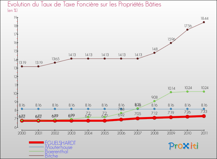 Evolution du taux de la taxe foncière sur le bati pour ÉGUELSHARDT et les communes proches Comparaison des taux de taxe foncière sur le bati pour ÉGUELSHARDT et les communes voisines