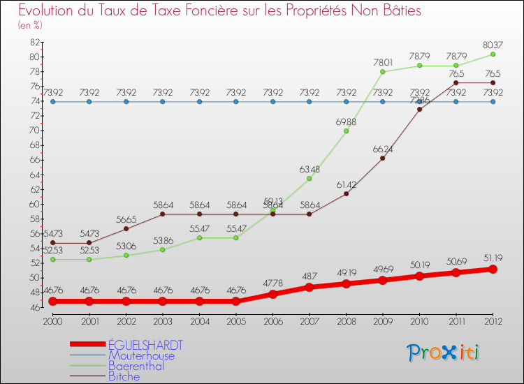 Evolution du taux de la taxe foncière sur les immeubles et terrains non batis pour ÉGUELSHARDT et les communes proches de 2000 à 2012 Comparaison des taux de la taxe foncière sur les immeubles et terrains non batis pour ÉGUELSHARDT et les communes voisines de 2000 à 2012