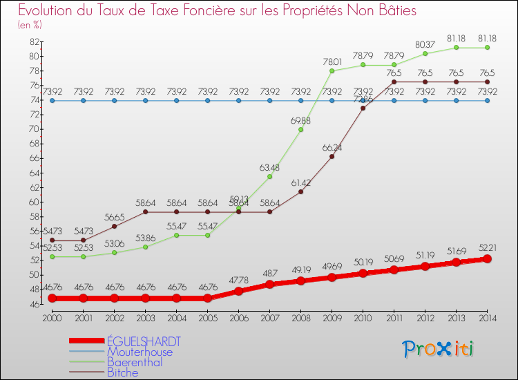Evolution du taux de la taxe foncière sur les immeubles et terrains non batis pour ÉGUELSHARDT et les communes proches de 2000 à 2014 Comparaison des taux de la taxe foncière sur les immeubles et terrains non batis pour ÉGUELSHARDT et les communes voisines de 2000 à 2014