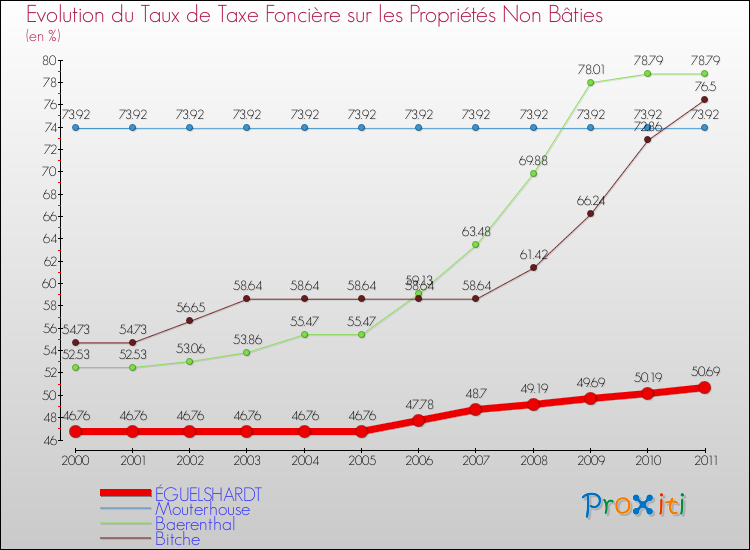 Evolution du taux de la taxe foncière sur les immeubles et terrains non batis pour ÉGUELSHARDT et les communes proches Comparaison des taux de la taxe foncière sur les immeubles et terrains non batis pour ÉGUELSHARDT et les communes voisines